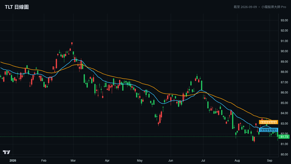 TLT 日線走勢(附系統短線/中線趨勢線)